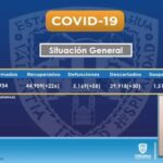 Repuntan contagios, aumento 247 casos en 24 horas