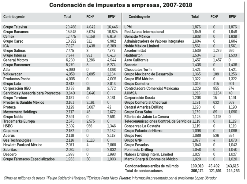 Condonaron Peña y Calderón 189 mil mdp a 58 empresas