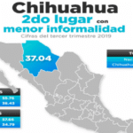 Apuntala empleo informal la ocupación en Chihuahua