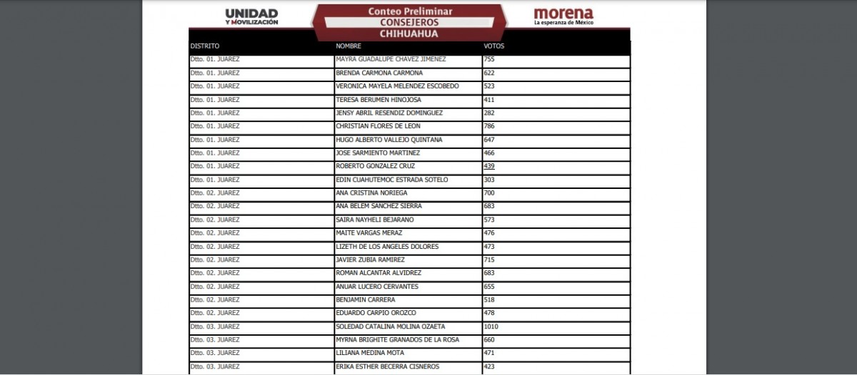 Publica Morena Chihuahua a los 90 consejeros electos