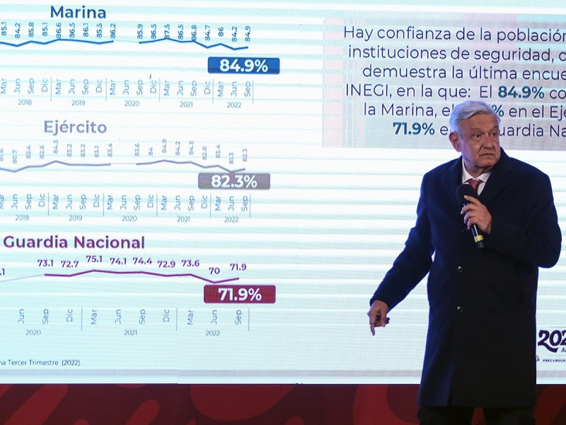 Presume López Obrador a opositores que ciudadanía se siente más segura thumbnail
