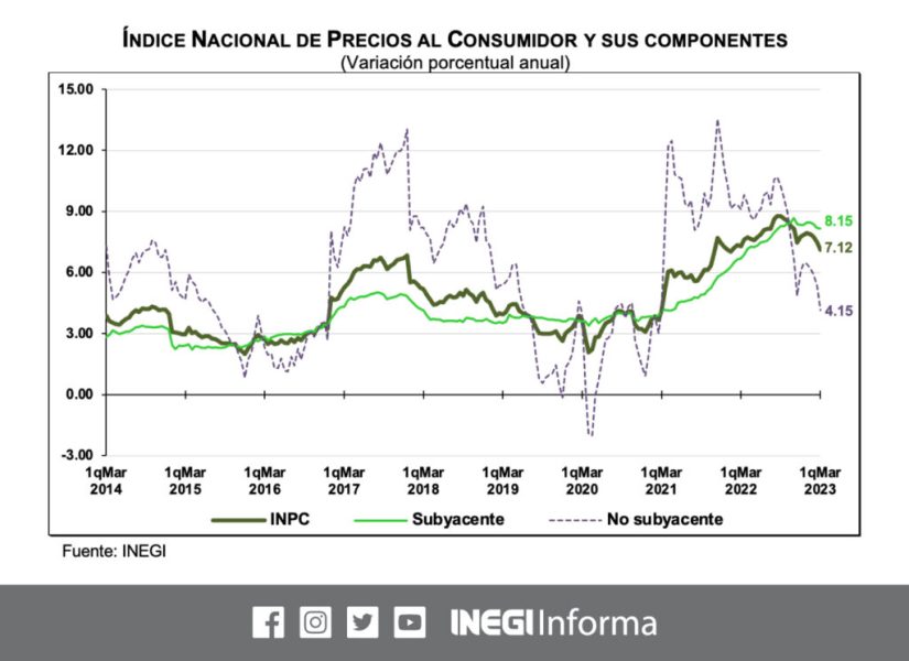 Desacelera a 7.12% la inflación en México thumbnail