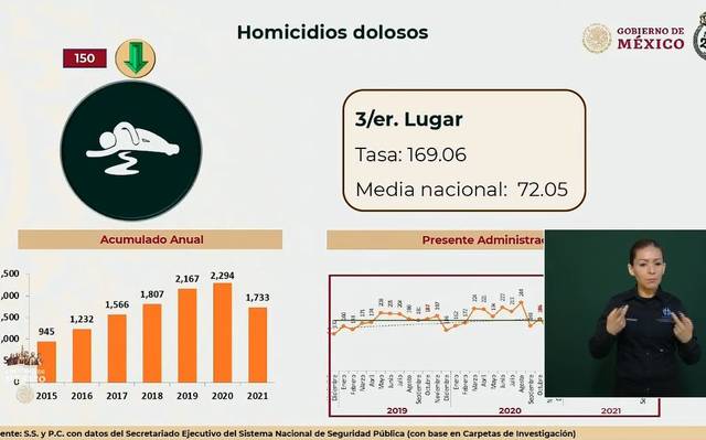 Ocupa Chihuahua el tercer lugar nacional en homicidio doloso thumbnail