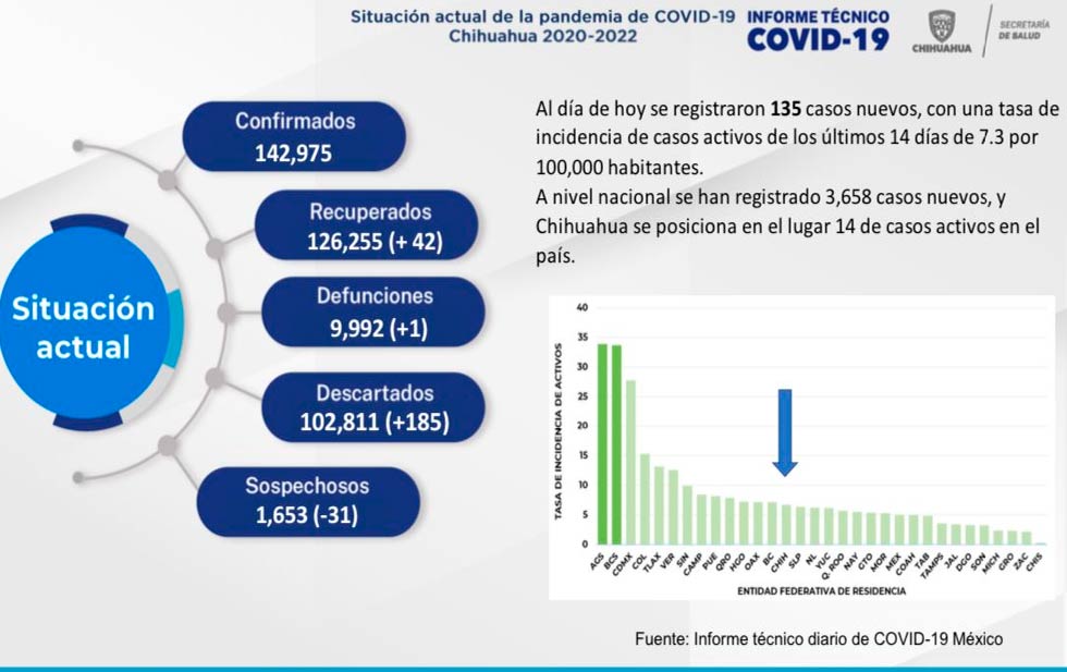 Sin defunciones y 111 nuevos contagios por Covid en la ciudad