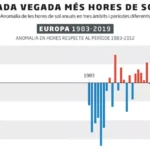 Europa tiene 200 horas más de sol que en los ochenta