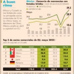 Exportaciones a EU crecen a su mayor ritmo en 11 meses