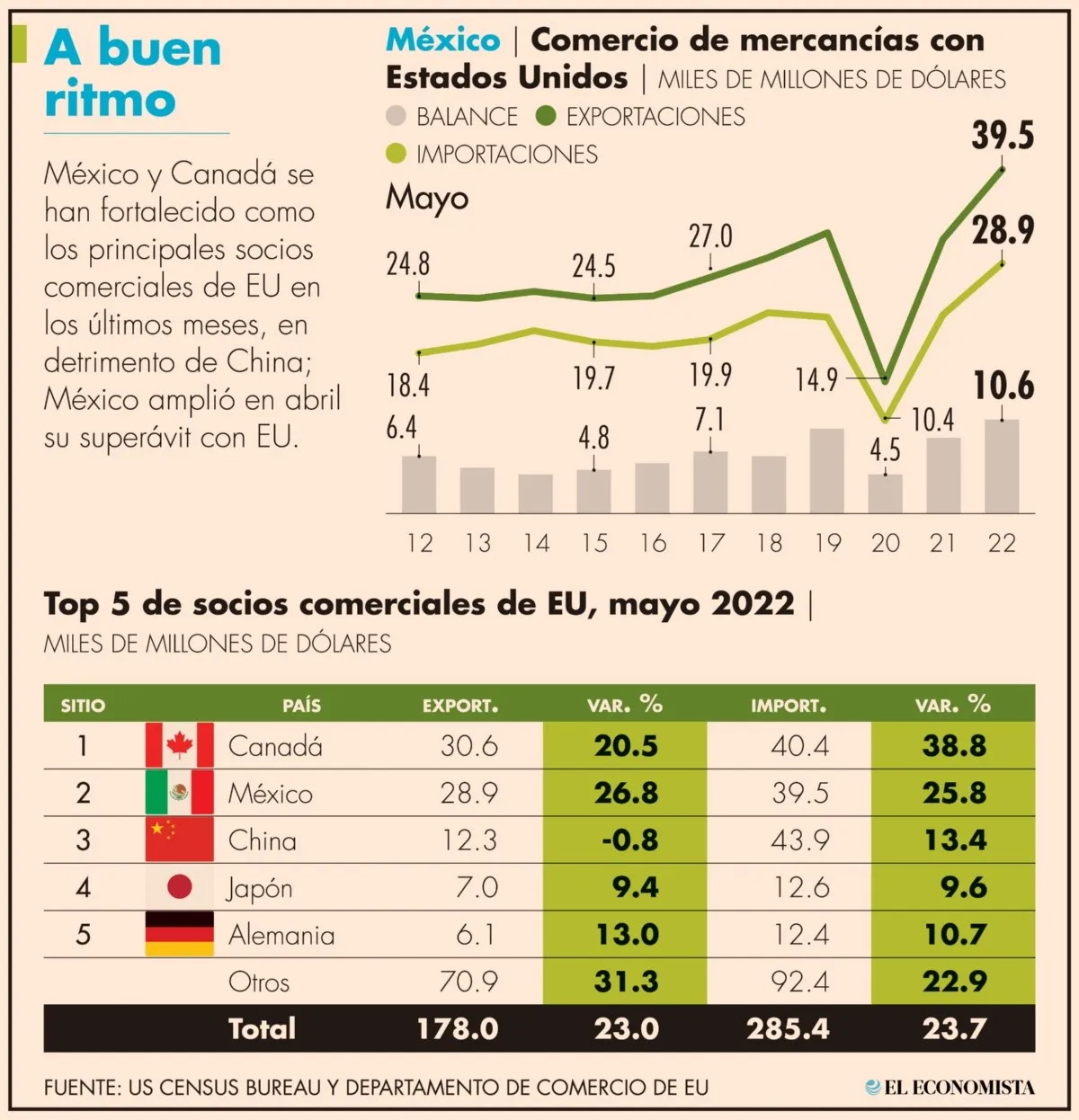 Exportaciones a EU crecen a su mayor ritmo en 11 meses